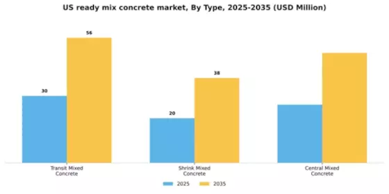 US Ready-mix Concrete Market Segment Image 2