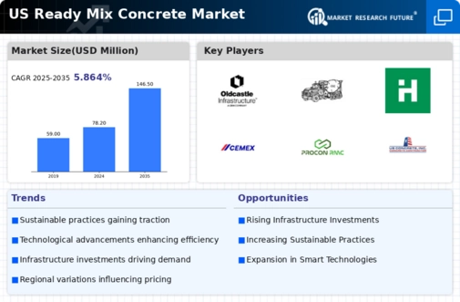 US Ready-mix Concrete Market Infographic