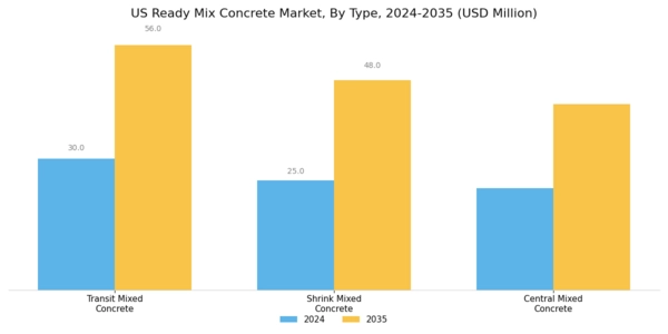US Ready-mix Concrete Market Segment Image 0
