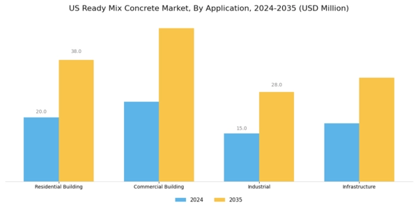 US Ready-mix Concrete Market Segment Image 2