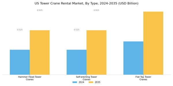 US Tower Crane Rental Market Segment Image 0