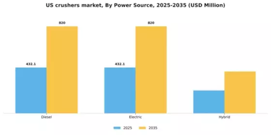 US Crushers Market Segment Image 2