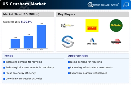 US Crushers Market Infographic