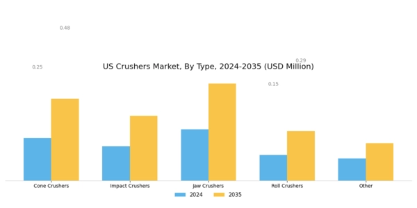 US Crushers Market Segment Image 0