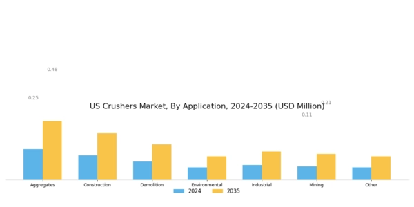 US Crushers Market Segment Image 3