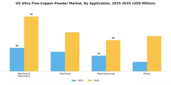 US Ultra Fine Copper Powder Market Segment Image 0