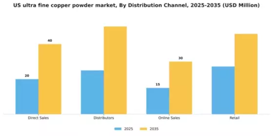 US Ultra Fine Copper Powder Market Segment Image 1