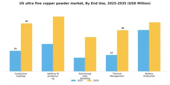 US Ultra Fine Copper Powder Market Segment Image 2