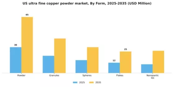 US Ultra Fine Copper Powder Market Segment Image 3