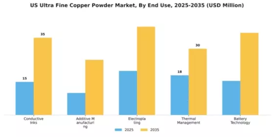 US Ultra Fine Copper Powder Market Segment Image 2