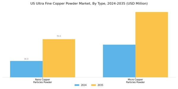 US Ultra Fine Copper Powder Market Segment Image 0