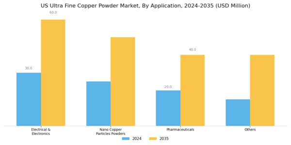 US Ultra Fine Copper Powder Market Segment Image 1