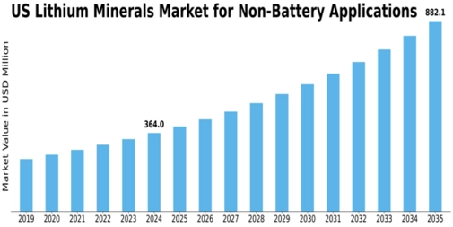 US Lithium Minerals Market for Non-Battery Application Size