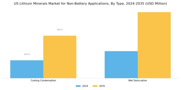 US Lithium Minerals Market for Non-Battery Application Segment Image 0