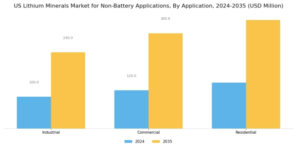 US Lithium Minerals Market for Non-Battery Application Segment Image 1