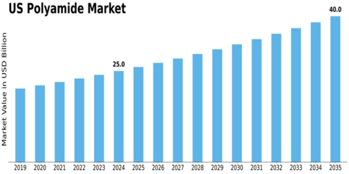 US Polyamides Market Size