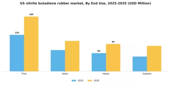 US Nitrite butadiene rubber Market Segment Image 1