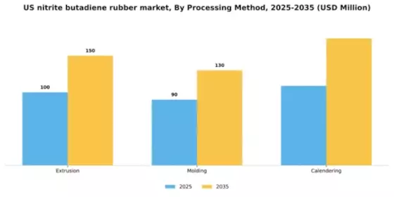 US Nitrite butadiene rubber Market Segment Image 4