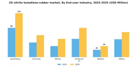 US Nitrite butadiene rubber Market Segment Image 0