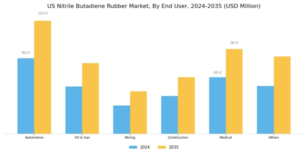 US Nitrite butadiene rubber Market Segment Image 1