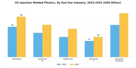 US Injection Molded Plastic Market Segment Image 1