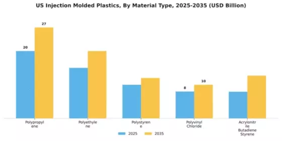 US Injection Molded Plastic Market Segment Image 2