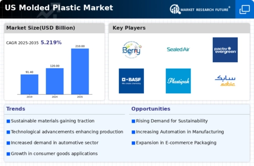 US Injection Molded Plastic Market Infographic