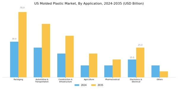US Injection Molded Plastic Market Segment Image 1