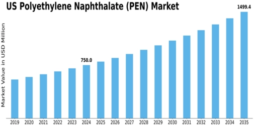 US Polyethylene Naphthalate Market Size