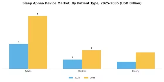 Sleep apnea devices Market Segment Image 2