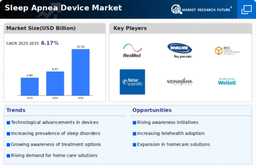 Sleep apnea devices Market Infographic