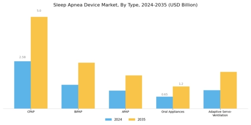 Sleep apnea devices Market Segment Image 0