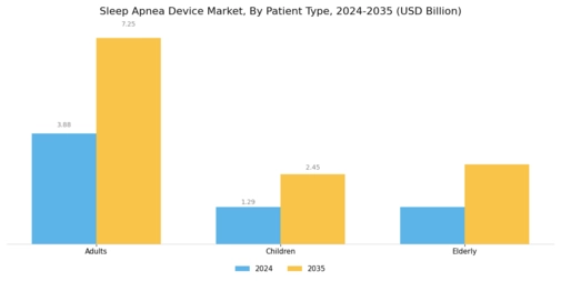 Sleep apnea devices Market Segment Image 2