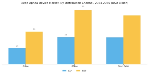 Sleep apnea devices Market Segment Image 3