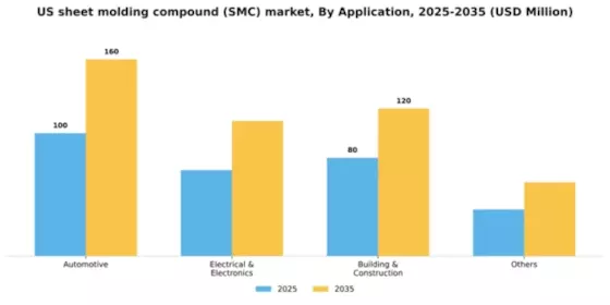 US Sheet Molding Compound SMC Market Segment Image 0