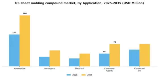 US Sheet Molding Compound SMC Market Segment Image 0