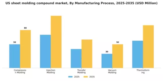 US Sheet Molding Compound SMC Market Segment Image 2