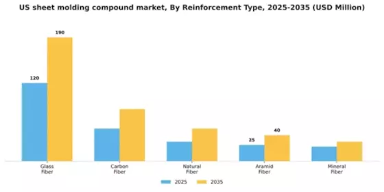 US Sheet Molding Compound SMC Market Segment Image 3