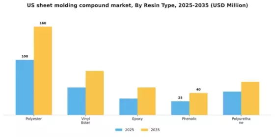 US Sheet Molding Compound SMC Market Segment Image 4