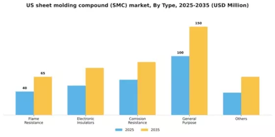 US Sheet Molding Compound SMC Market Segment Image 1
