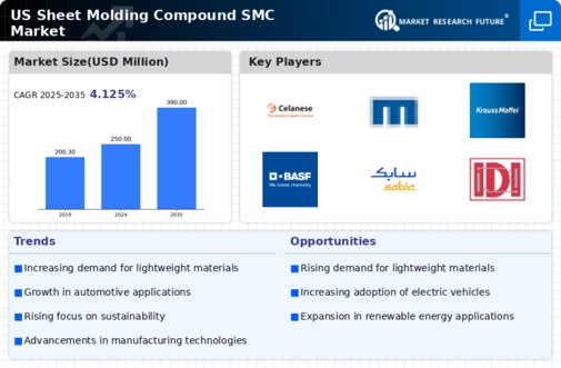 US Sheet Molding Compound SMC Market Infographic