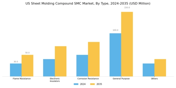 US Sheet Molding Compound SMC Market Segment Image 0