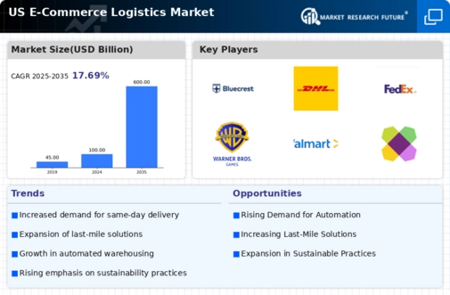 US E Commerce Logistics Market Infographic