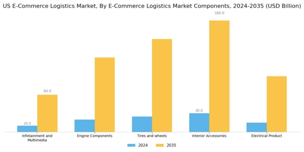 US E Commerce Logistics Market Segment Image 0