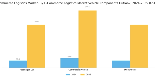 US E Commerce Logistics Market Segment Image 2