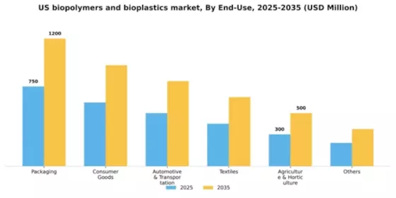 US Biopolymers and Bioplastics Market Segment Image 0