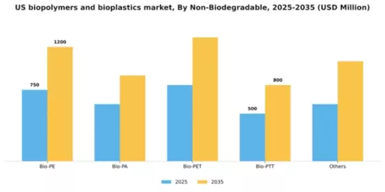US Biopolymers and Bioplastics Market Segment Image 1