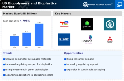 US Biopolymers and Bioplastics Market Infographic
