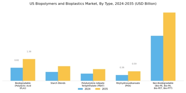 US Biopolymers and Bioplastics Market Segment Image 0