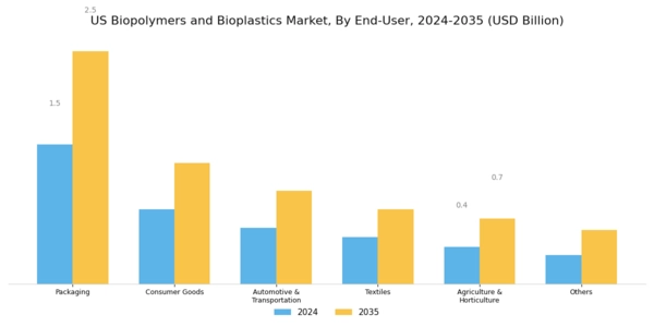US Biopolymers and Bioplastics Market Segment Image 1